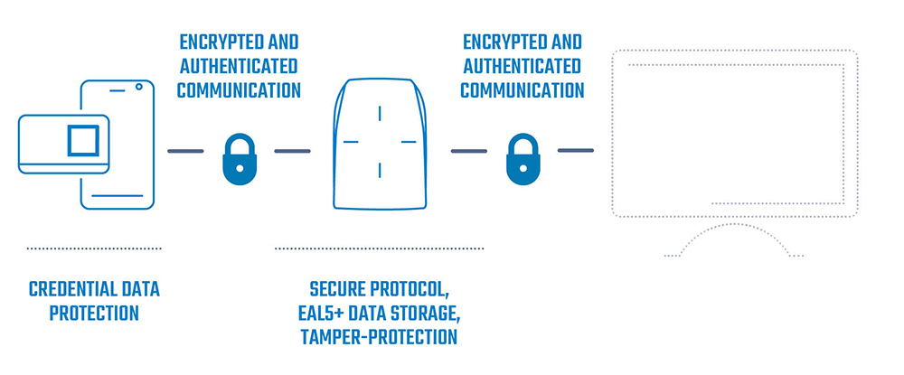 Scheme of end-to-end security at STid Security