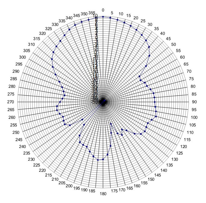 Visuel Polariation horizontale - 915MHz