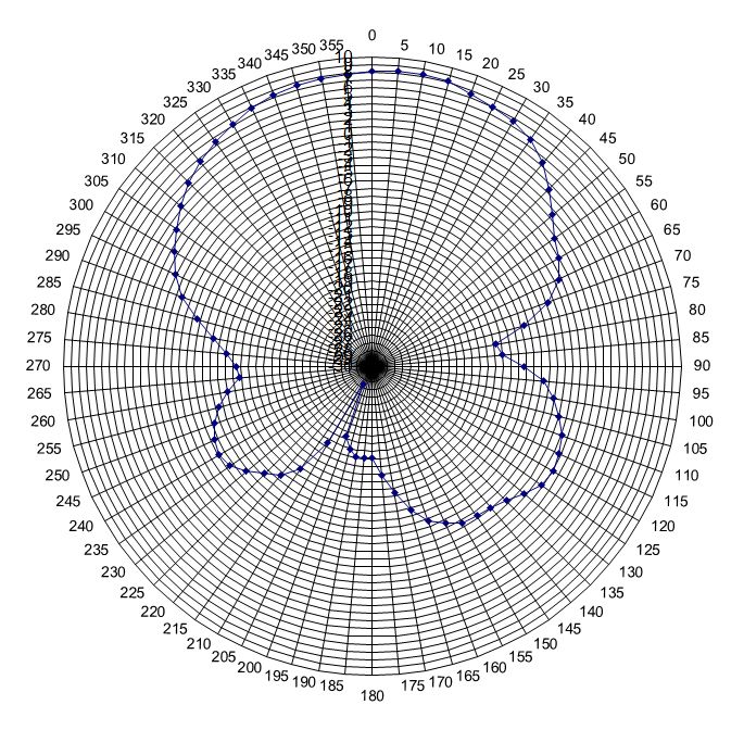 Visuel Polariation verticale - 867MHz