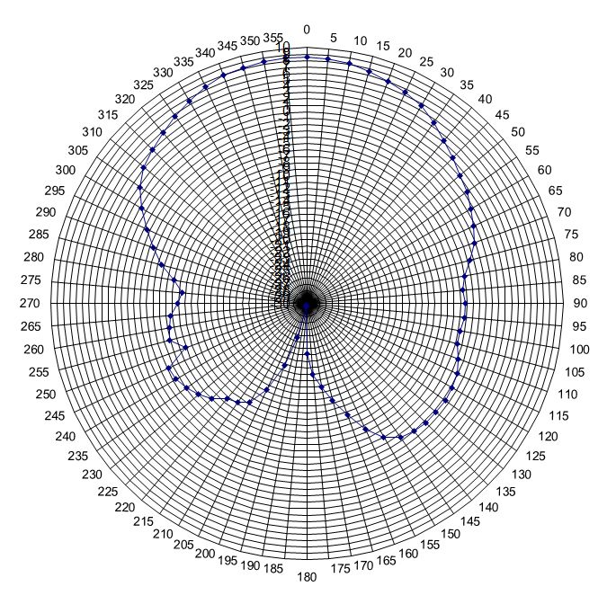 Visuel Polariation verticale - 915MHz